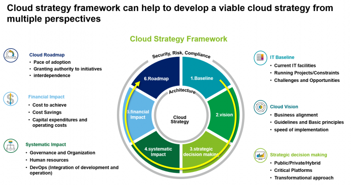 The Power of Cloud: A Strategic Approach to Practise Management